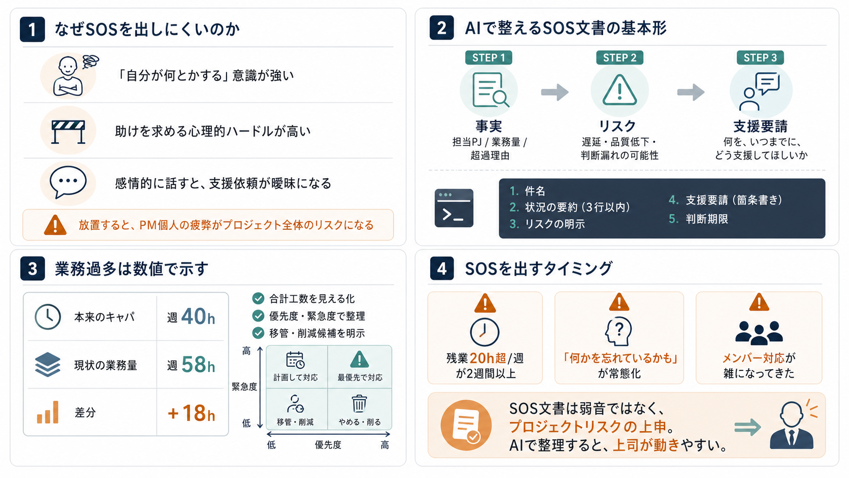 PMが上司へのSOS要請にAIを活用する流れ。業務状況の整理からプロンプト入力、上司が動きやすいSOS文書の生成までのプロセス図