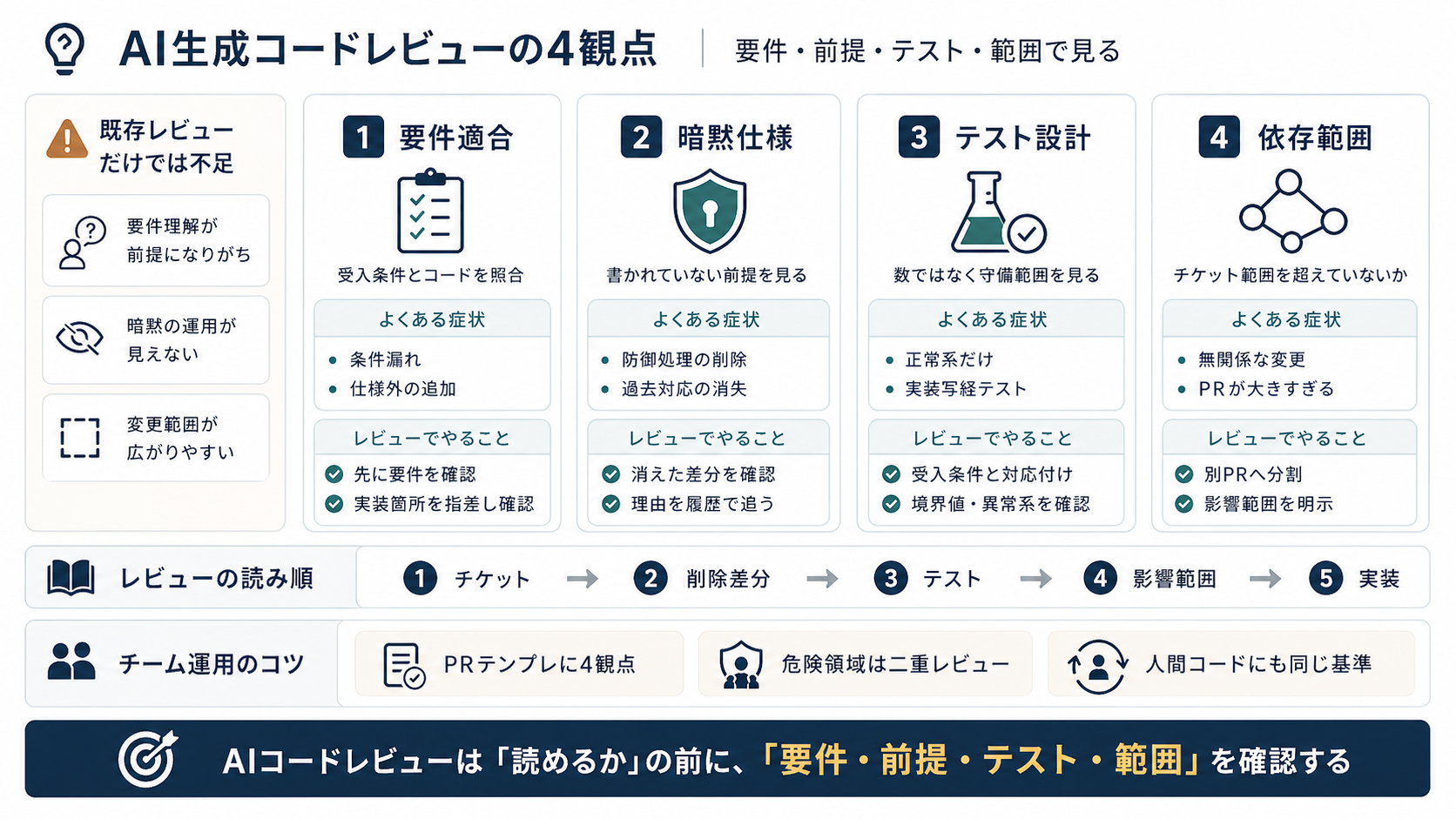 AI生成コードのレビューで押さえるべき4観点（要件適合・暗黙仕様・テスト設計・依存範囲）の構造図と各観点で確認すべき主なチェックポイント