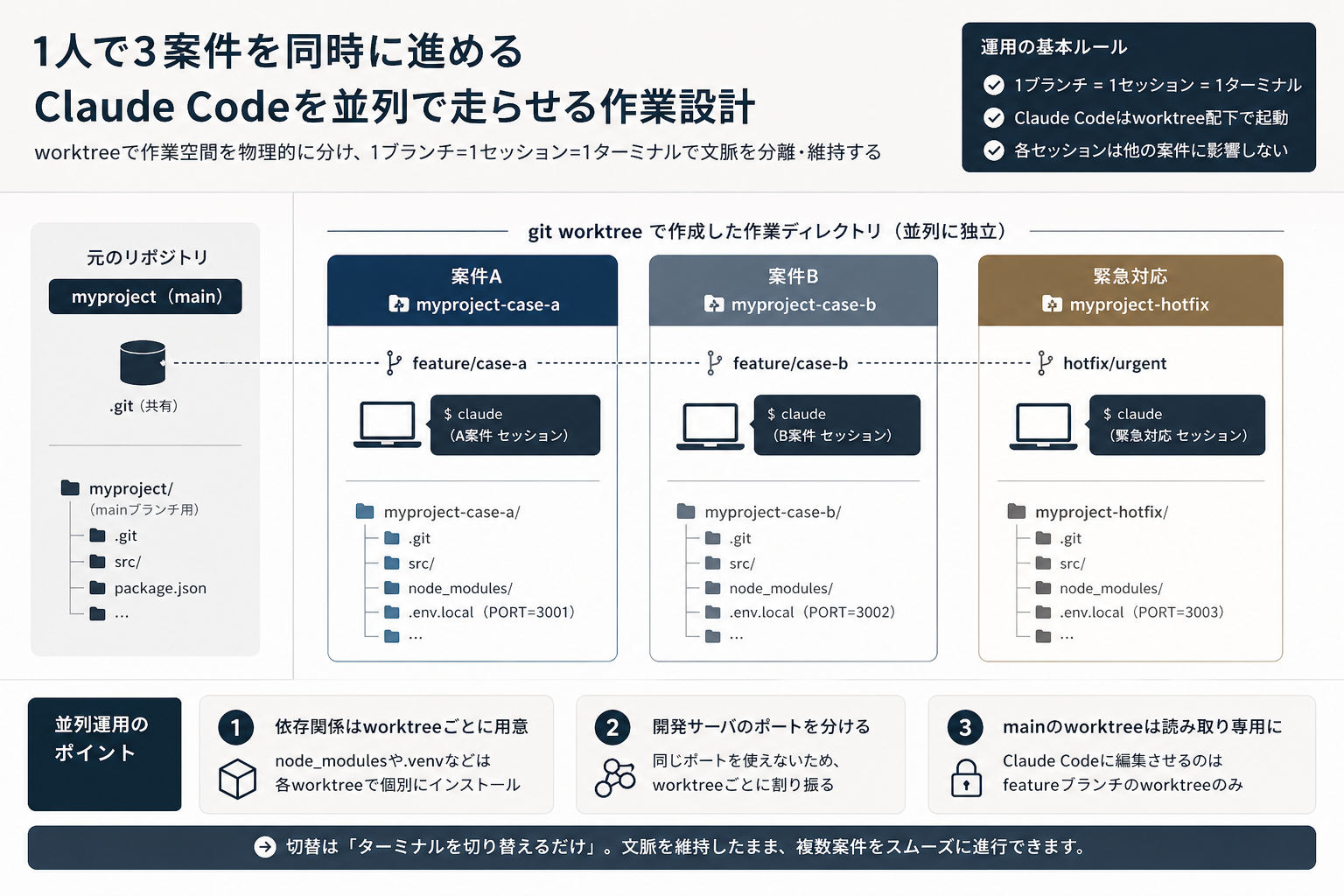 1つのリポジトリからgit worktreeで案件A・案件B・緊急対応の3つの独立した作業ディレクトリを生やし、それぞれにClaude Codeセッションを割り当てて並列に運用する構成図。並列運用の3つのポイント（依存関係・ポート分離・mainのworktreeは読み取り専用）も図示