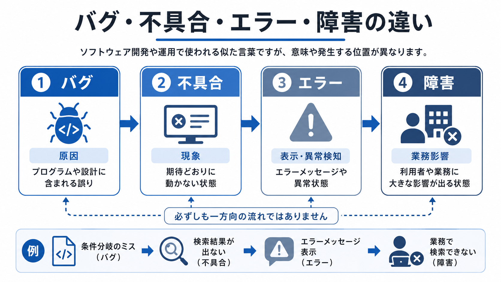 バグ・不具合・エラー・障害の違い