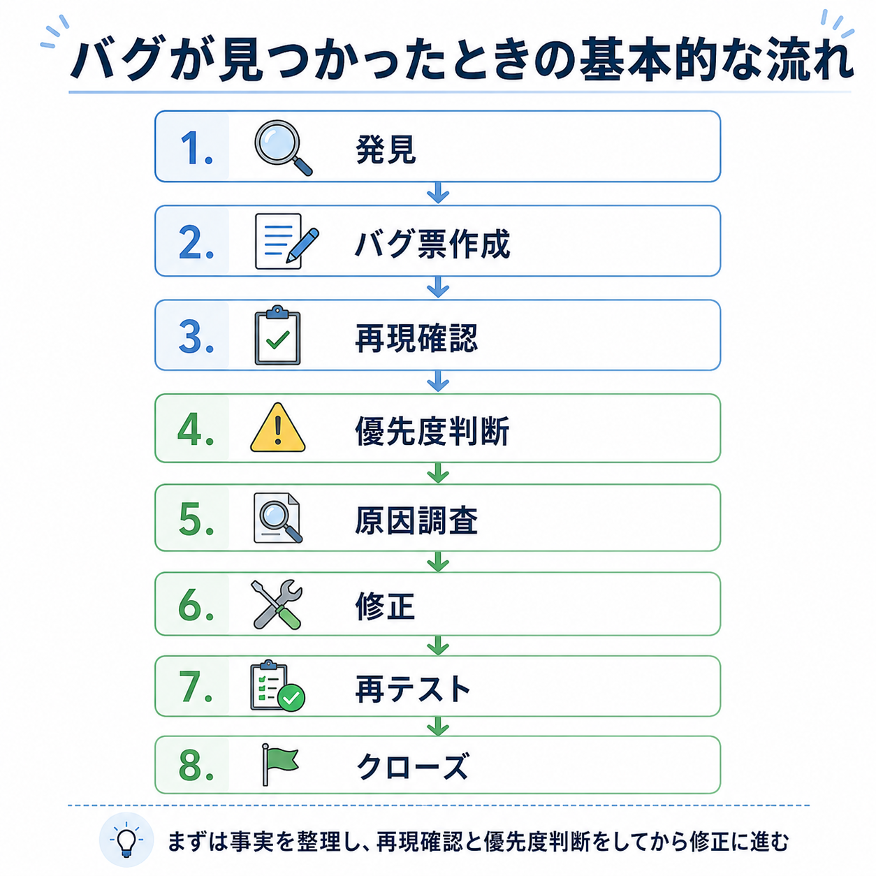 バグが見つかってから修正・再テスト・クローズまでの流れ
