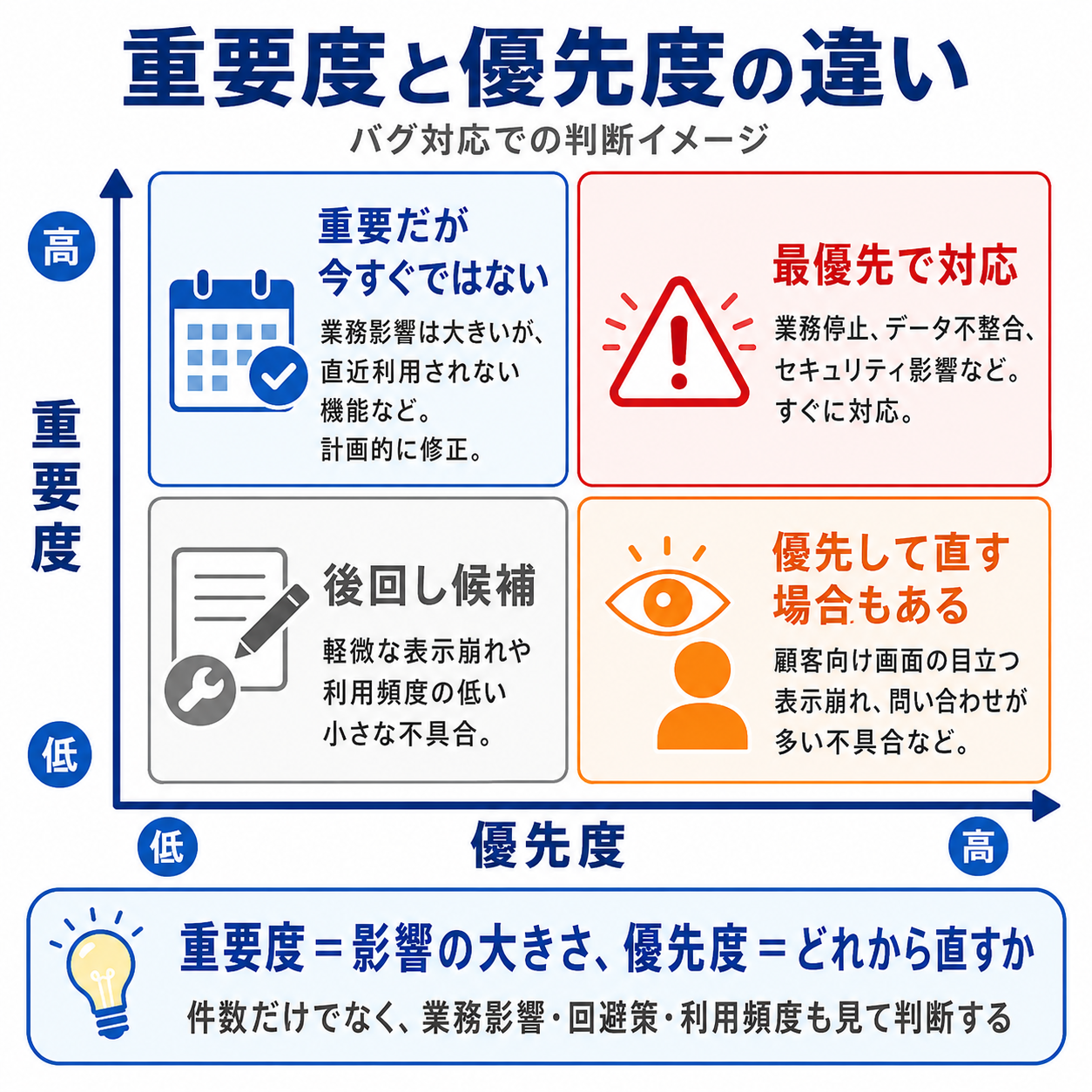バグ対応における重要度と優先度の違い