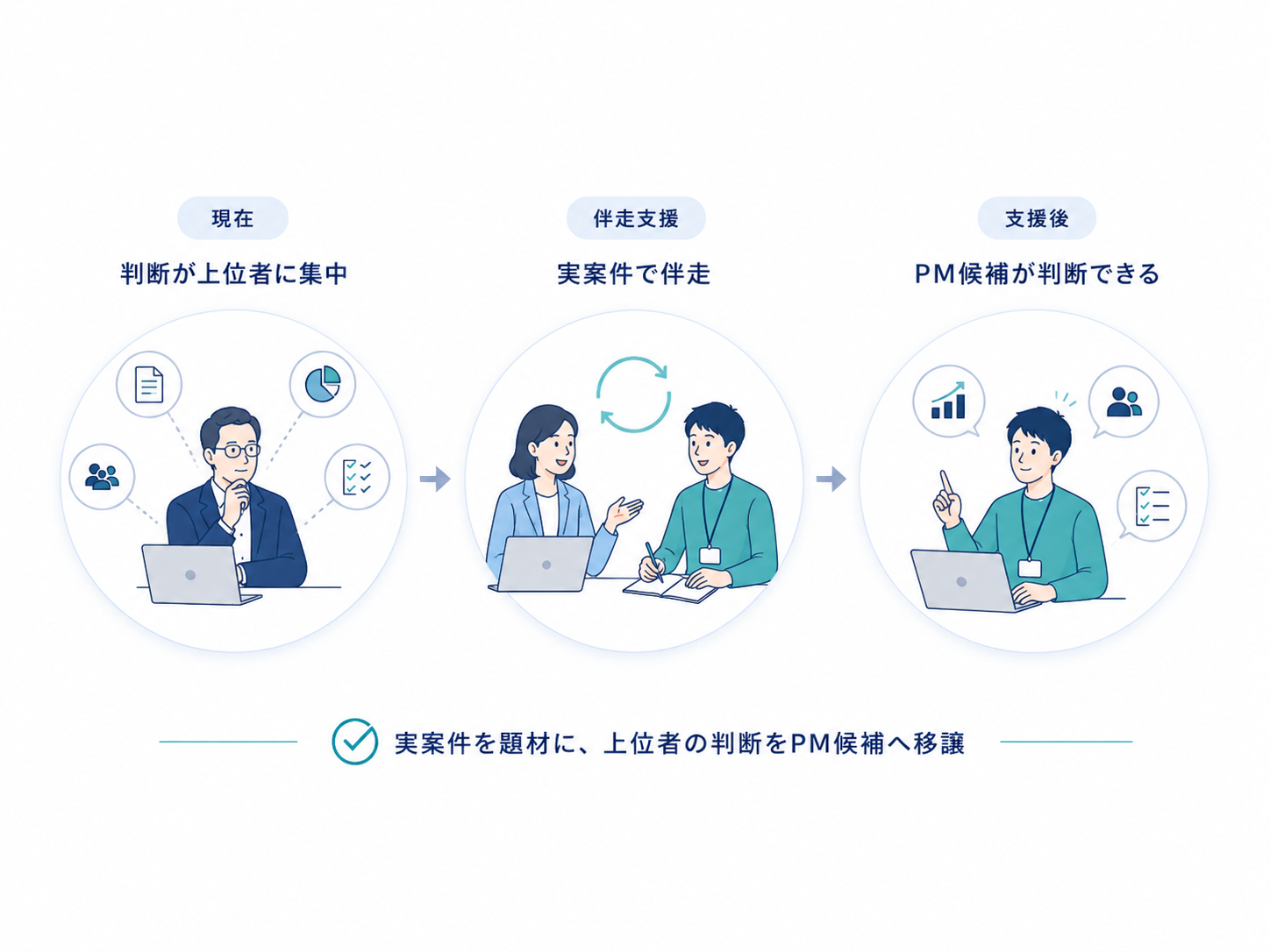 社長・CTOに集中している案件判断を、PM候補へ段階的に移譲するPM育成支援の図